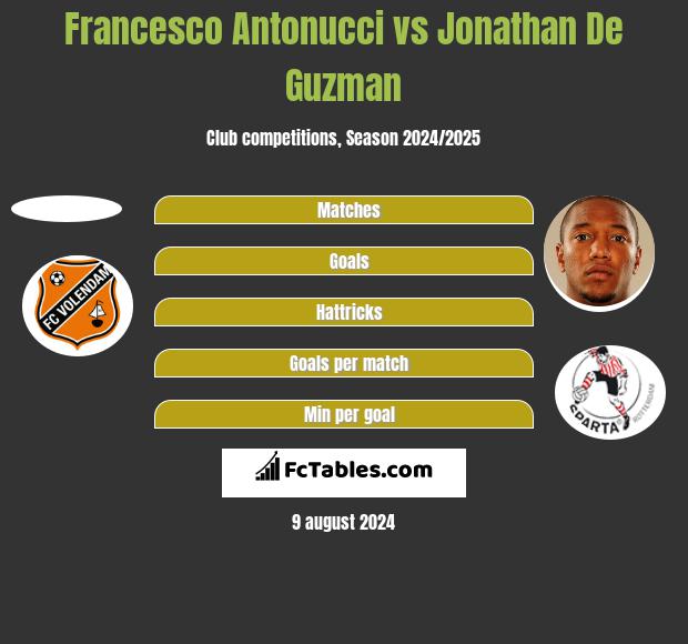 Francesco Antonucci vs Jonathan De Guzman h2h player stats