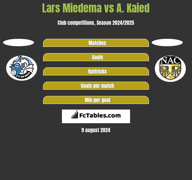 Lars Miedema vs A. Kaied h2h player stats