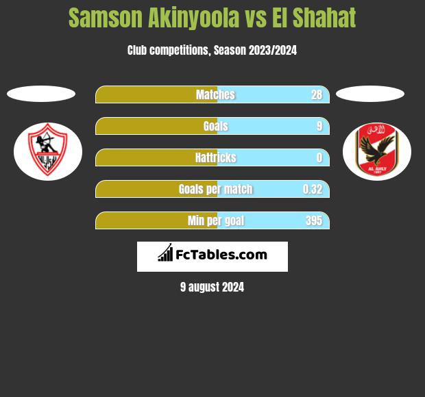 Samson Akinyoola vs El Shahat h2h player stats