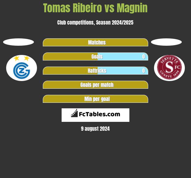 Tomas Ribeiro vs Magnin h2h player stats