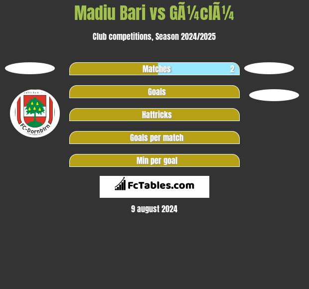 Madiu Bari vs GÃ¼clÃ¼ h2h player stats