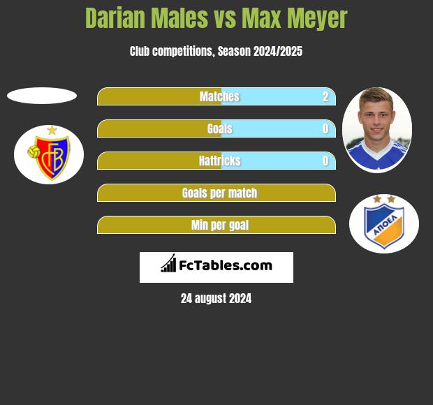 Darian Males vs Max Meyer h2h player stats