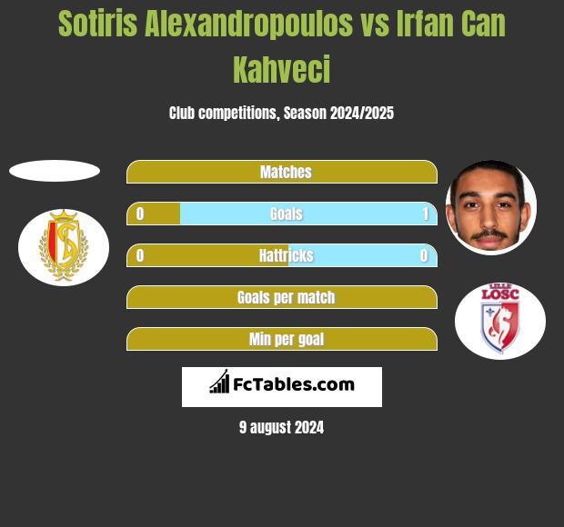 Sotiris Alexandropoulos vs Irfan Can Kahveci h2h player stats