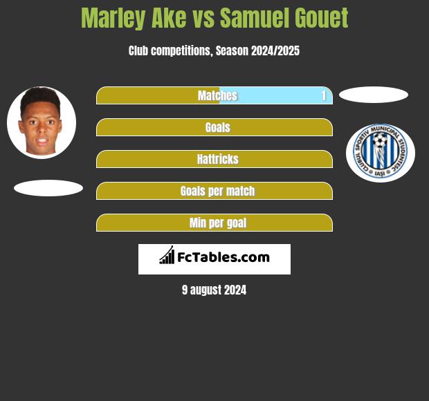 Marley Ake vs Samuel Gouet h2h player stats