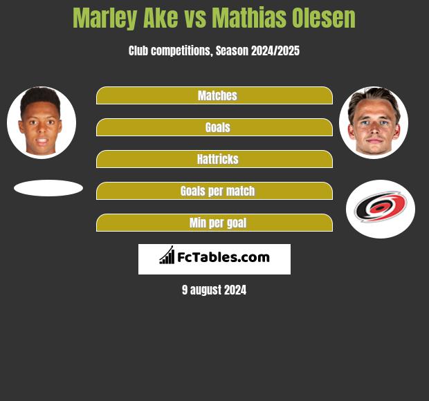 Marley Ake vs Mathias Olesen h2h player stats