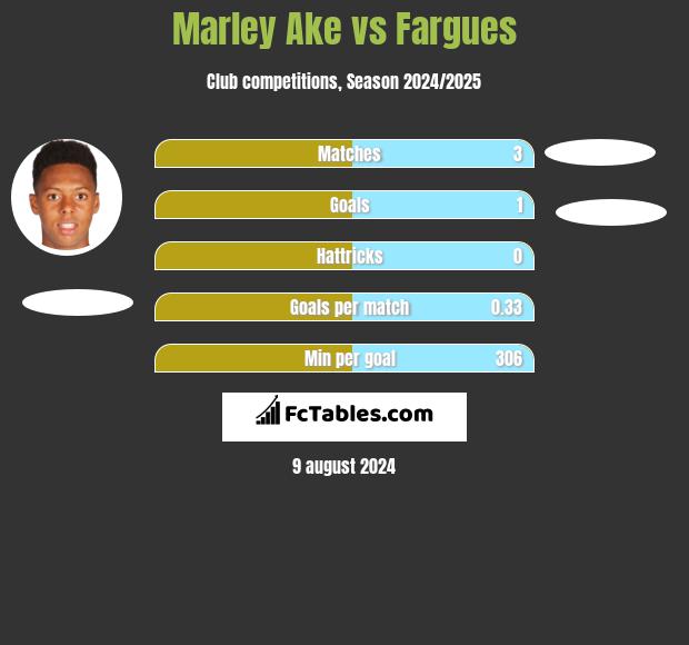 Marley Ake vs Fargues h2h player stats