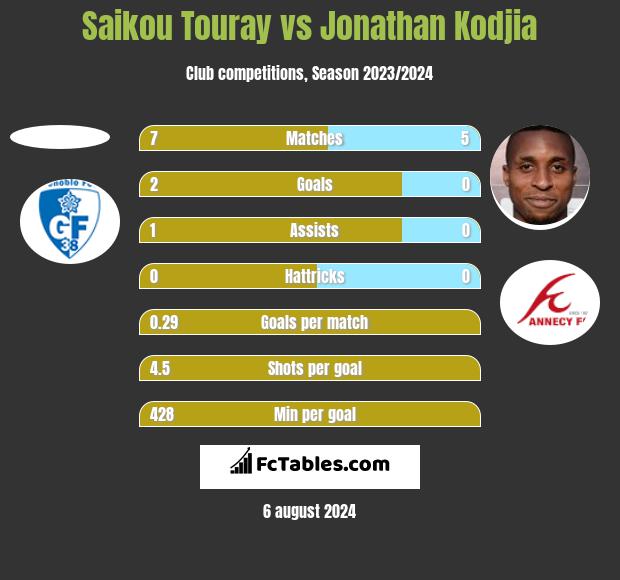 Saikou Touray vs Jonathan Kodjia h2h player stats