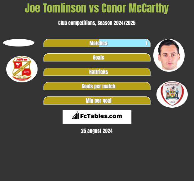 Joe Tomlinson vs Conor McCarthy h2h player stats