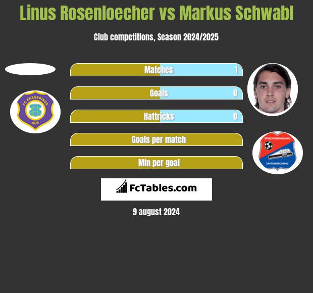 Linus Rosenloecher vs Markus Schwabl h2h player stats