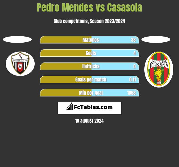 Pedro Mendes vs Casasola h2h player stats