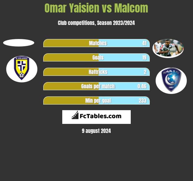 Omar Yaisien vs Malcom h2h player stats