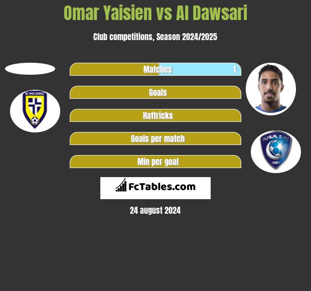 Omar Yaisien vs Al Dawsari h2h player stats