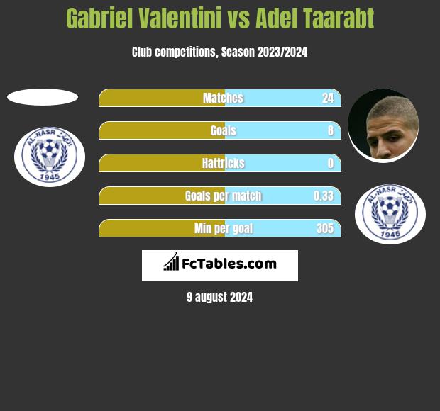 Gabriel Valentini vs Adel Taarabt h2h player stats