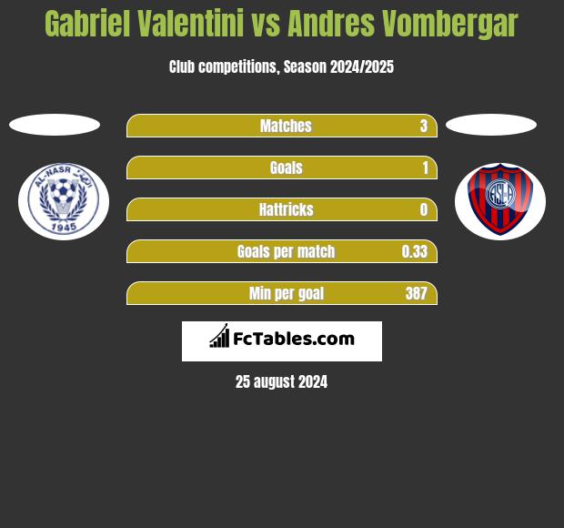 Gabriel Valentini vs Andres Vombergar h2h player stats