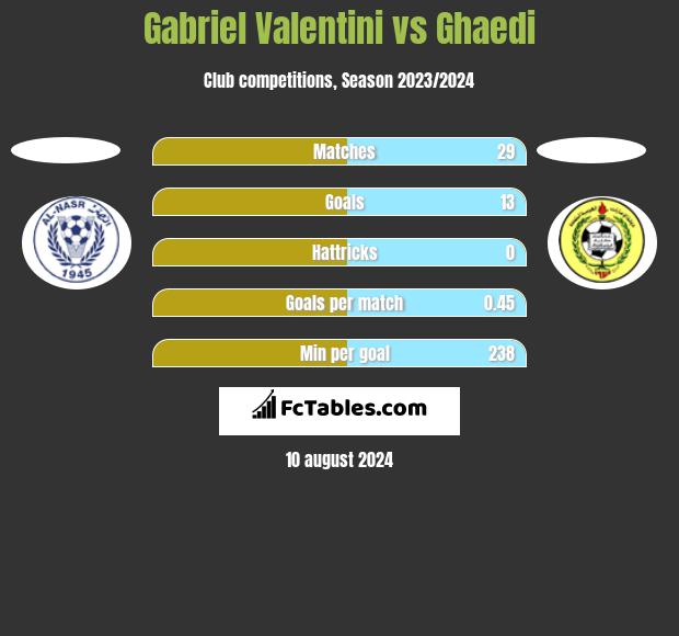 Gabriel Valentini vs Ghaedi h2h player stats