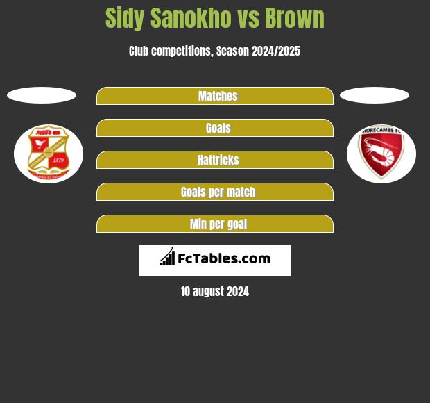 Sidy Sanokho vs Brown h2h player stats