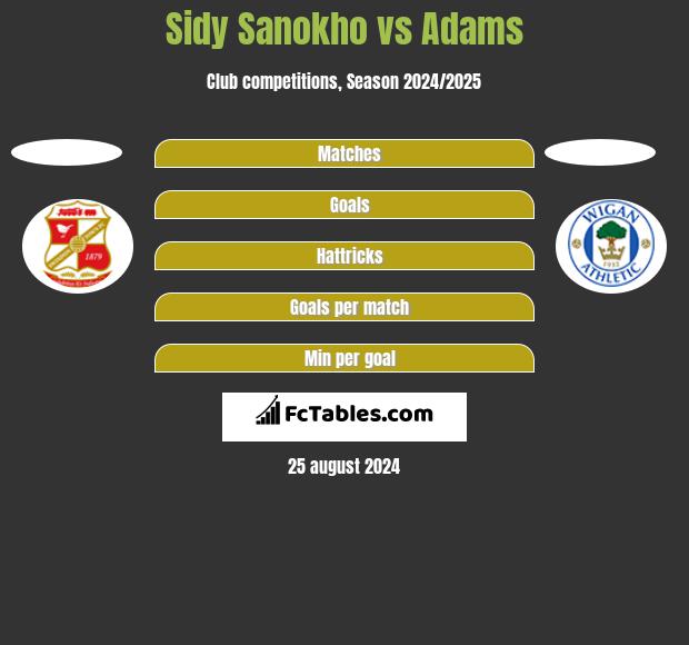 Sidy Sanokho vs Adams h2h player stats