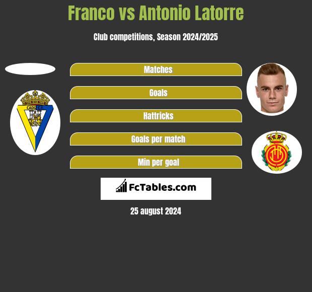 Franco vs Antonio Latorre h2h player stats