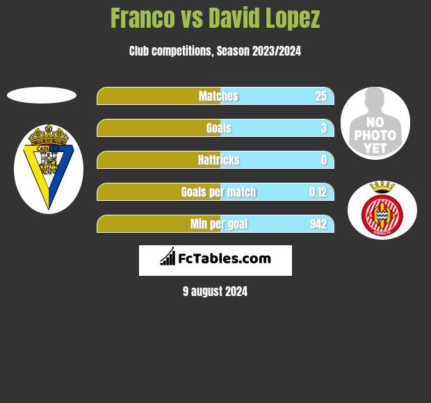 Franco vs David Lopez h2h player stats