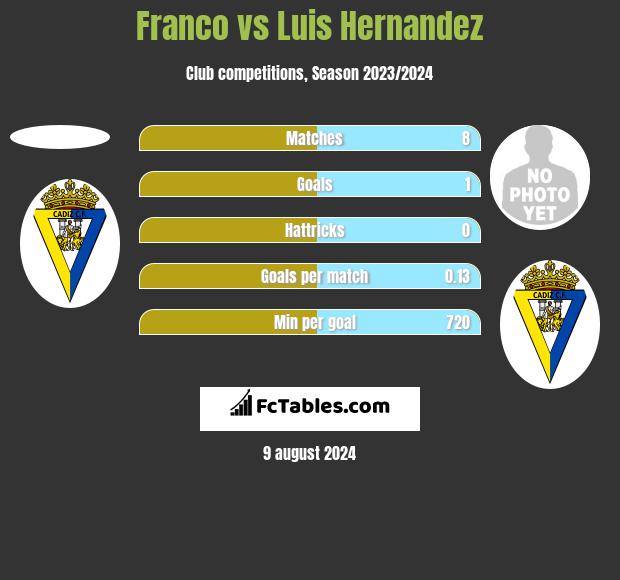 Franco vs Luis Hernandez h2h player stats