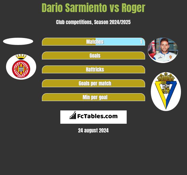 Dario Sarmiento vs Roger h2h player stats