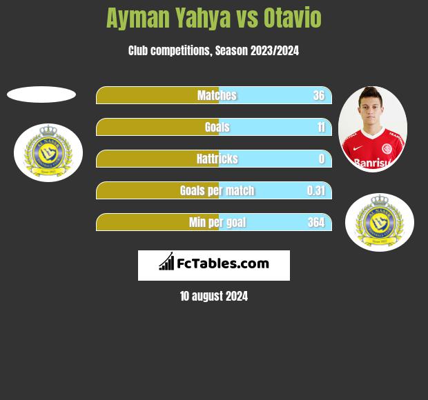 Ayman Yahya vs Otavio h2h player stats