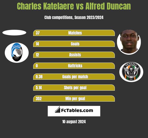 Charles Katelaere vs Alfred Duncan h2h player stats