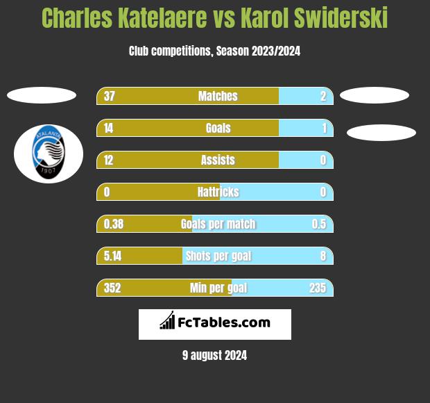 Charles Katelaere vs Karol Swiderski h2h player stats