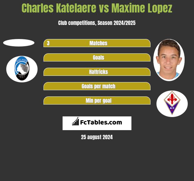 Charles Katelaere vs Maxime Lopez h2h player stats