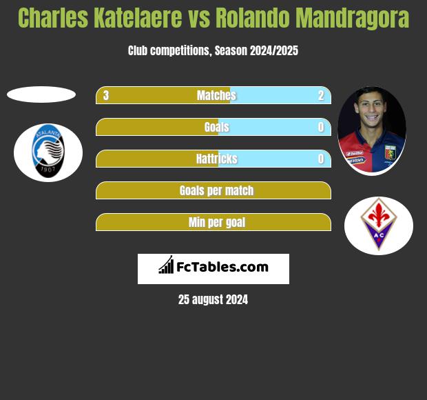 Charles Katelaere vs Rolando Mandragora h2h player stats