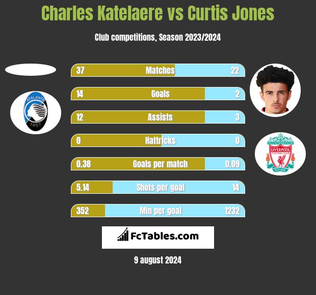 Charles Katelaere vs Curtis Jones h2h player stats