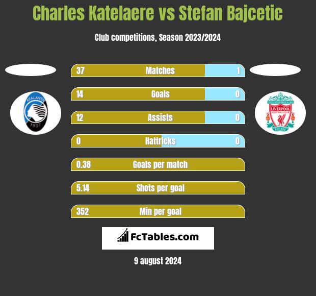 Charles Katelaere vs Stefan Bajcetic h2h player stats