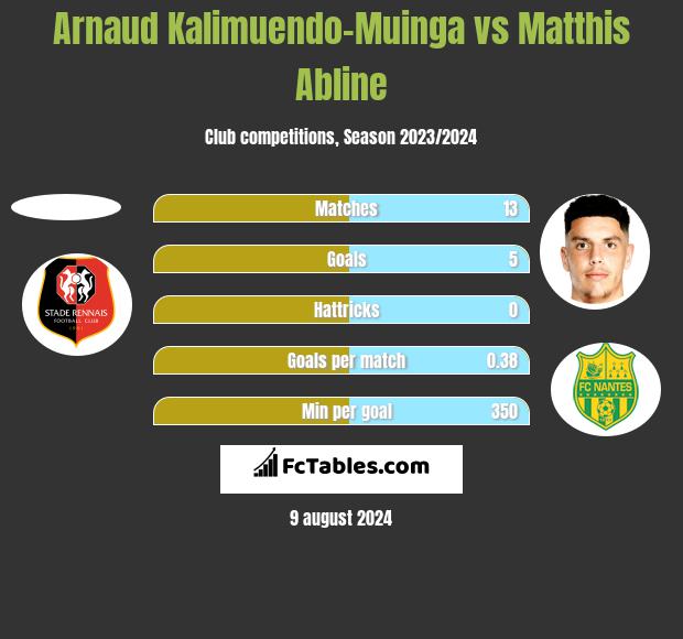 Arnaud Kalimuendo-Muinga vs Matthis Abline h2h player stats