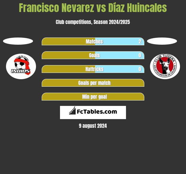 Francisco Nevarez vs Díaz Huincales h2h player stats