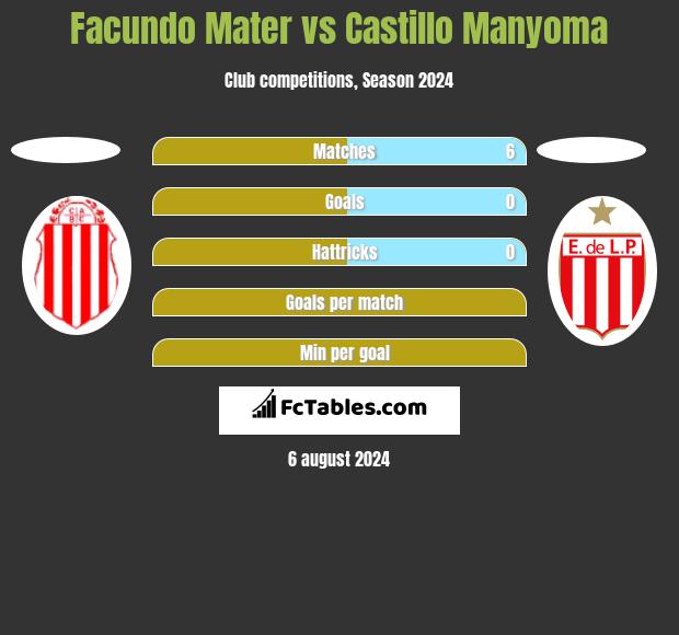 Facundo Mater vs Castillo Manyoma h2h player stats