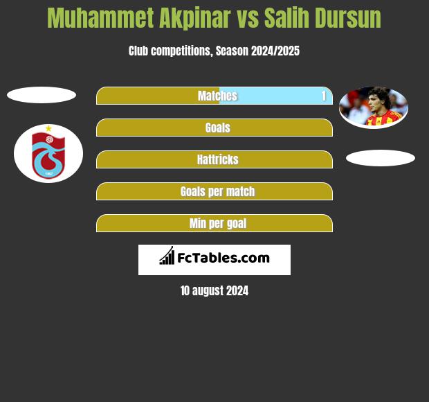 Muhammet Akpinar vs Salih Dursun h2h player stats