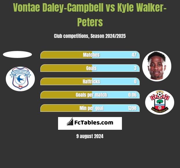 Vontae Daley-Campbell vs Kyle Walker-Peters h2h player stats