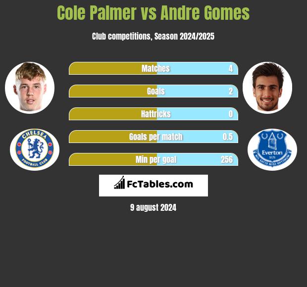 Cole Palmer vs Andre Gomes h2h player stats