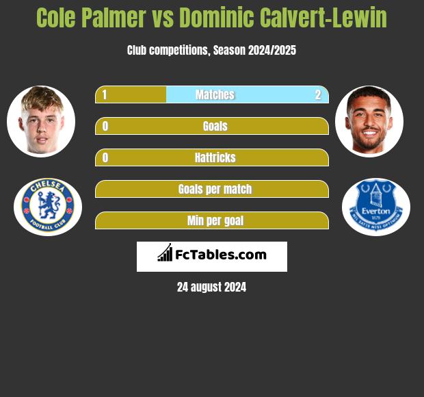 Cole Palmer vs Dominic Calvert-Lewin h2h player stats