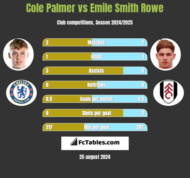 Cole Palmer vs Emile Smith Rowe h2h player stats