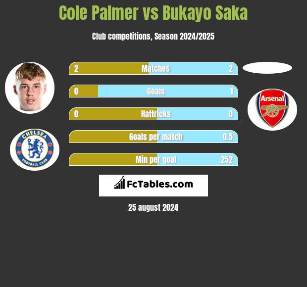 Cole Palmer vs Bukayo Saka h2h player stats