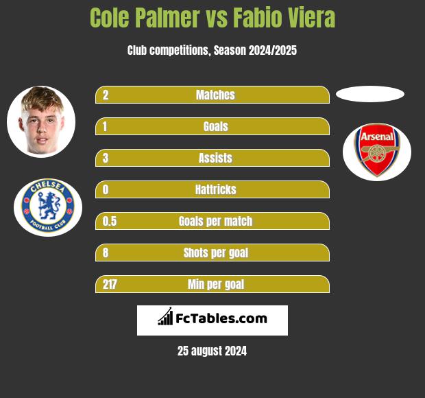 Cole Palmer vs Fabio Viera h2h player stats