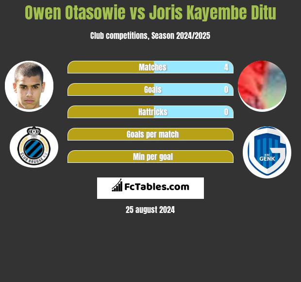 Owen Otasowie vs Joris Kayembe Ditu h2h player stats