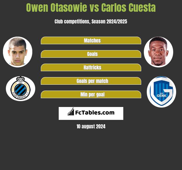 Owen Otasowie vs Carlos Cuesta h2h player stats