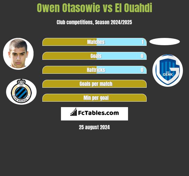 Owen Otasowie vs El Ouahdi h2h player stats