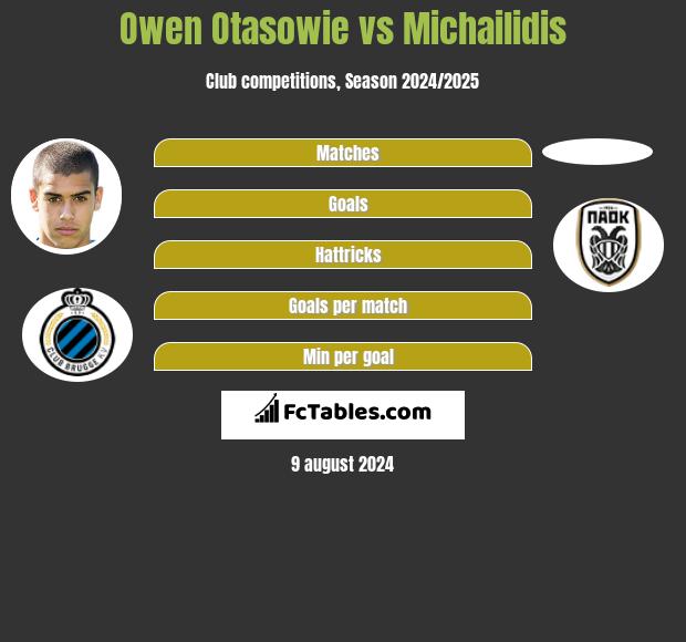 Owen Otasowie vs Michailidis h2h player stats