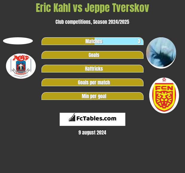 Eric Kahl vs Jeppe Tverskov h2h player stats