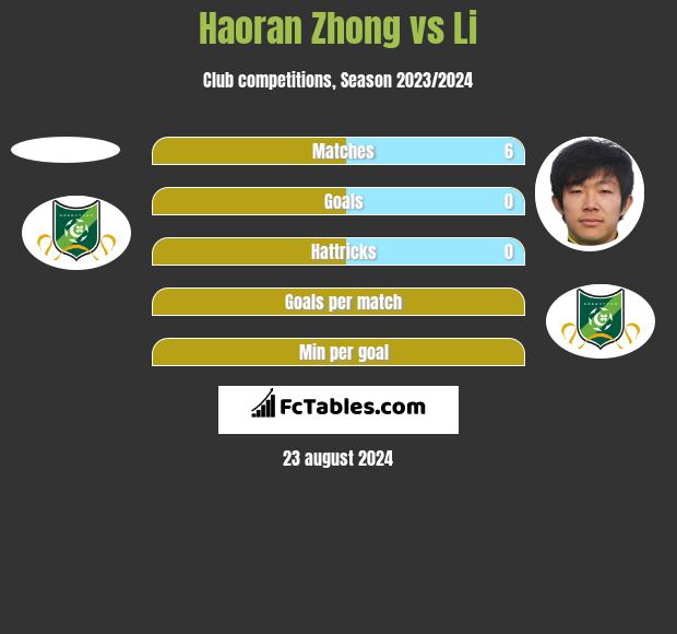 Haoran Zhong vs Li h2h player stats