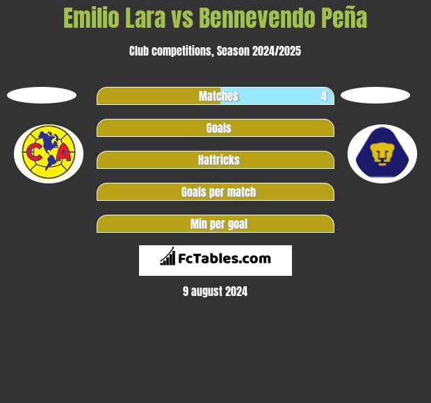 Emilio Lara vs Bennevendo Peña h2h player stats