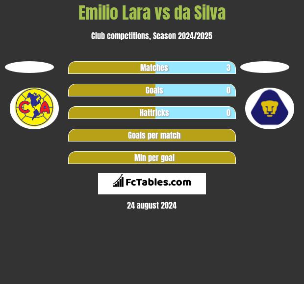 Emilio Lara vs da Silva h2h player stats